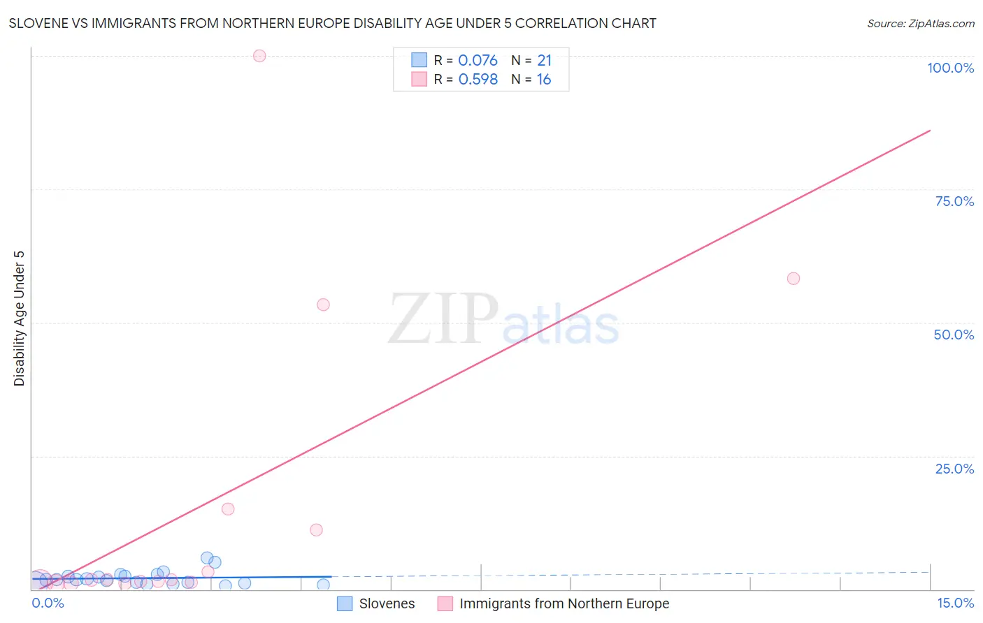 Slovene vs Immigrants from Northern Europe Disability Age Under 5