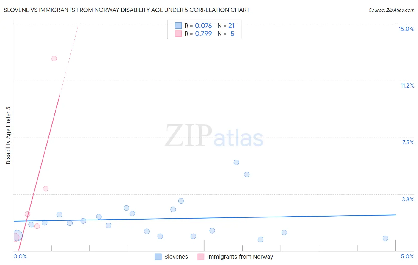 Slovene vs Immigrants from Norway Disability Age Under 5