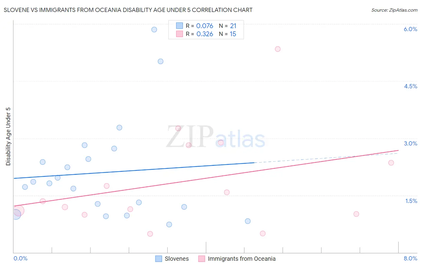 Slovene vs Immigrants from Oceania Disability Age Under 5