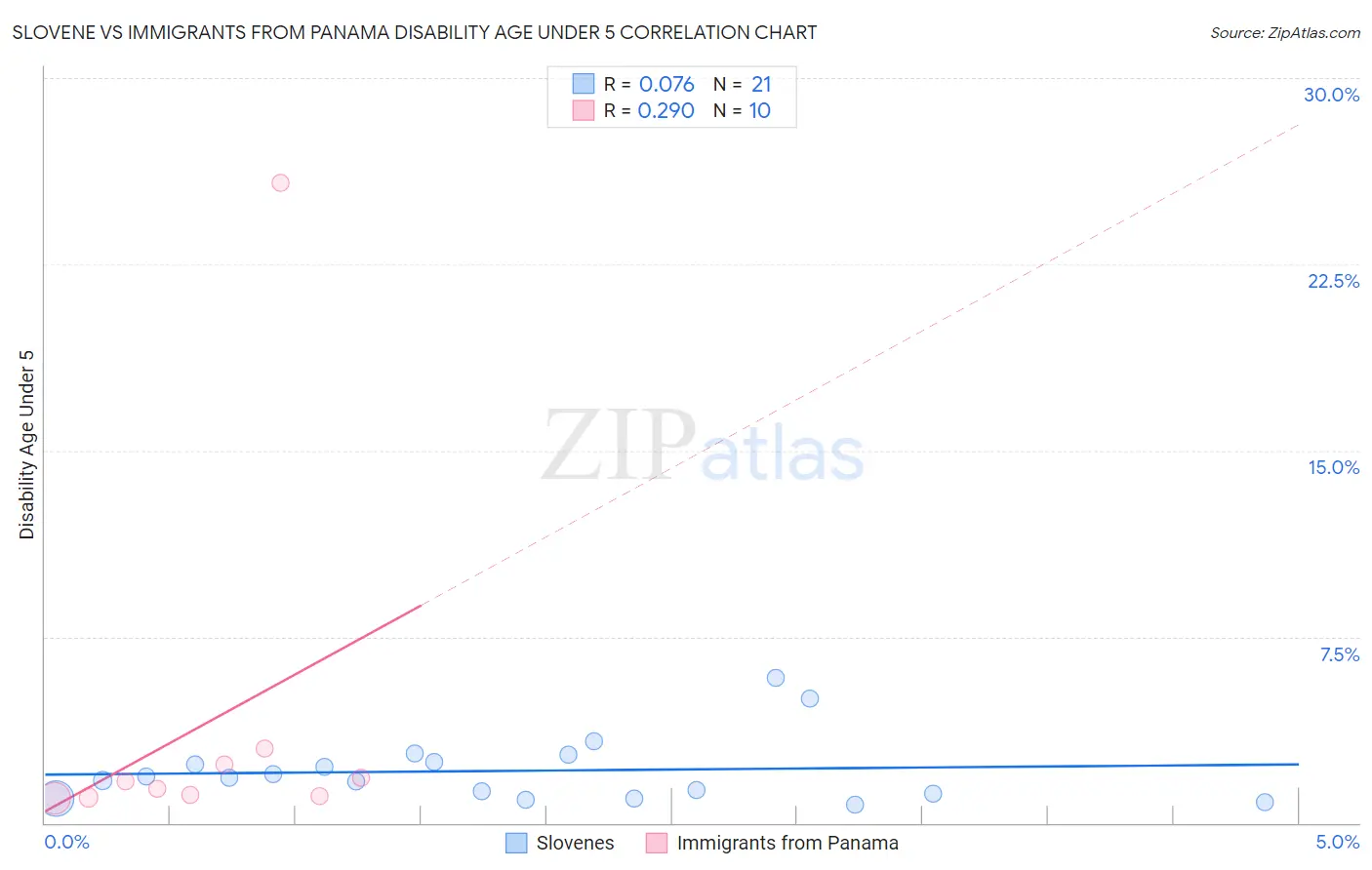 Slovene vs Immigrants from Panama Disability Age Under 5