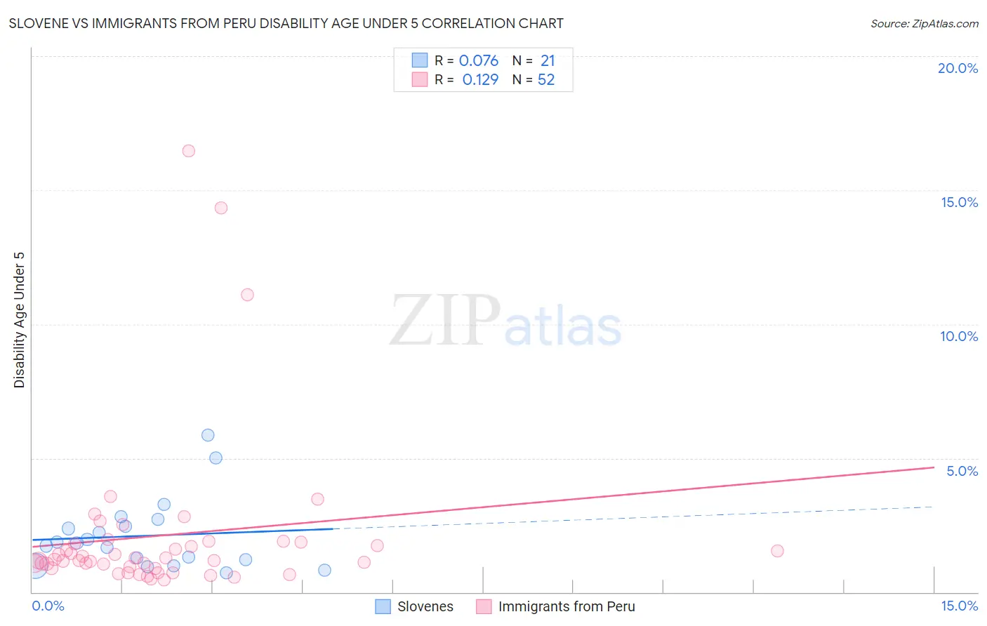 Slovene vs Immigrants from Peru Disability Age Under 5