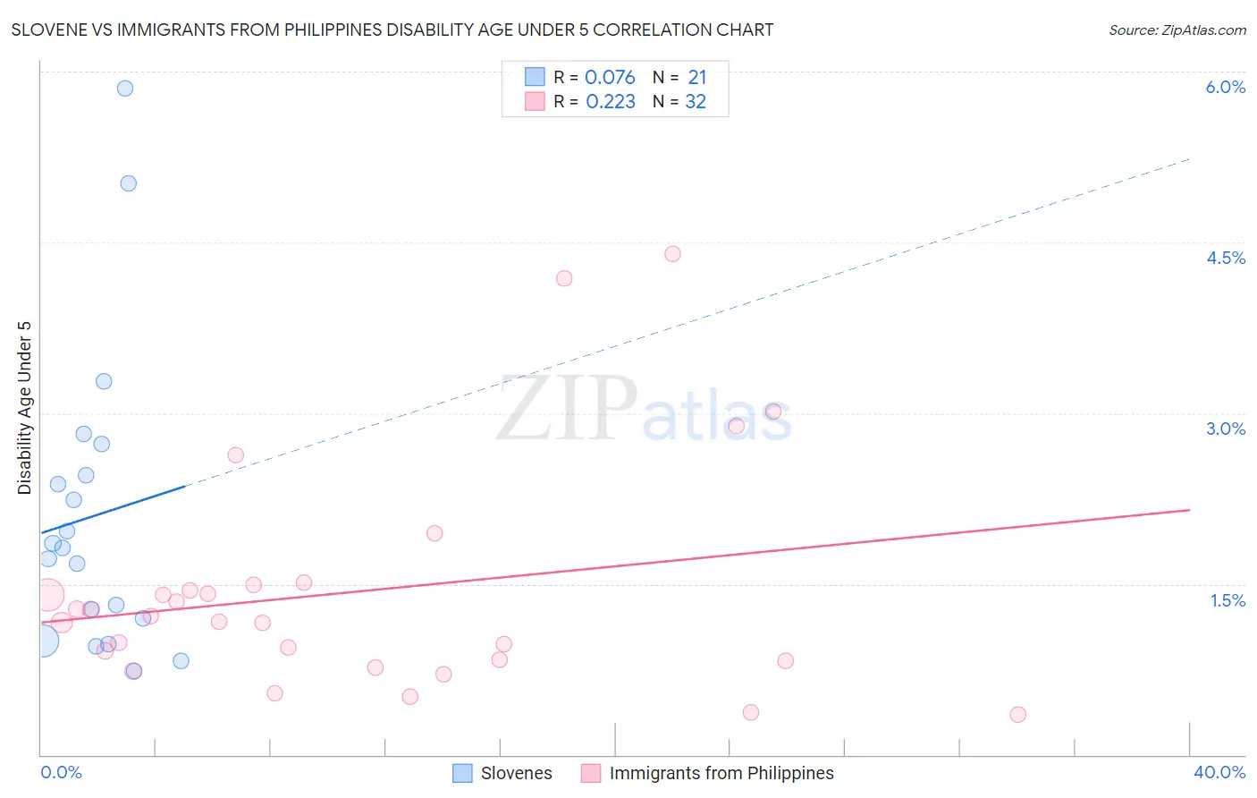 Slovene vs Immigrants from Philippines Disability Age Under 5