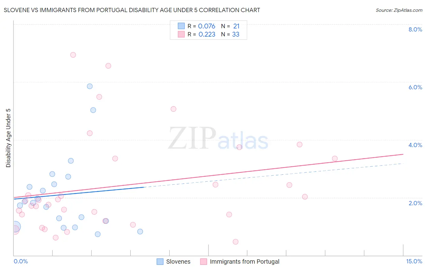 Slovene vs Immigrants from Portugal Disability Age Under 5