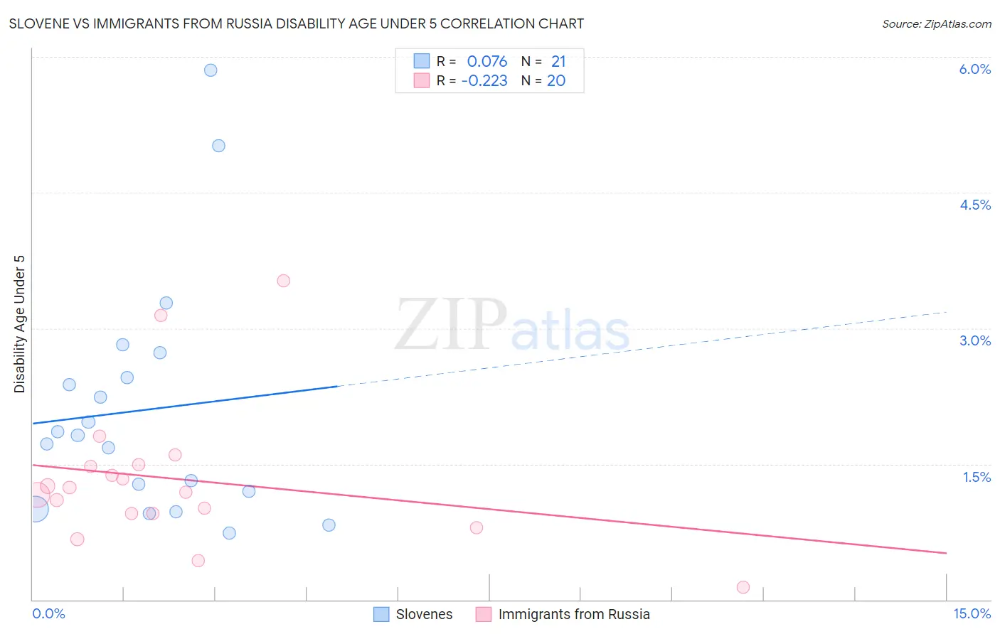 Slovene vs Immigrants from Russia Disability Age Under 5