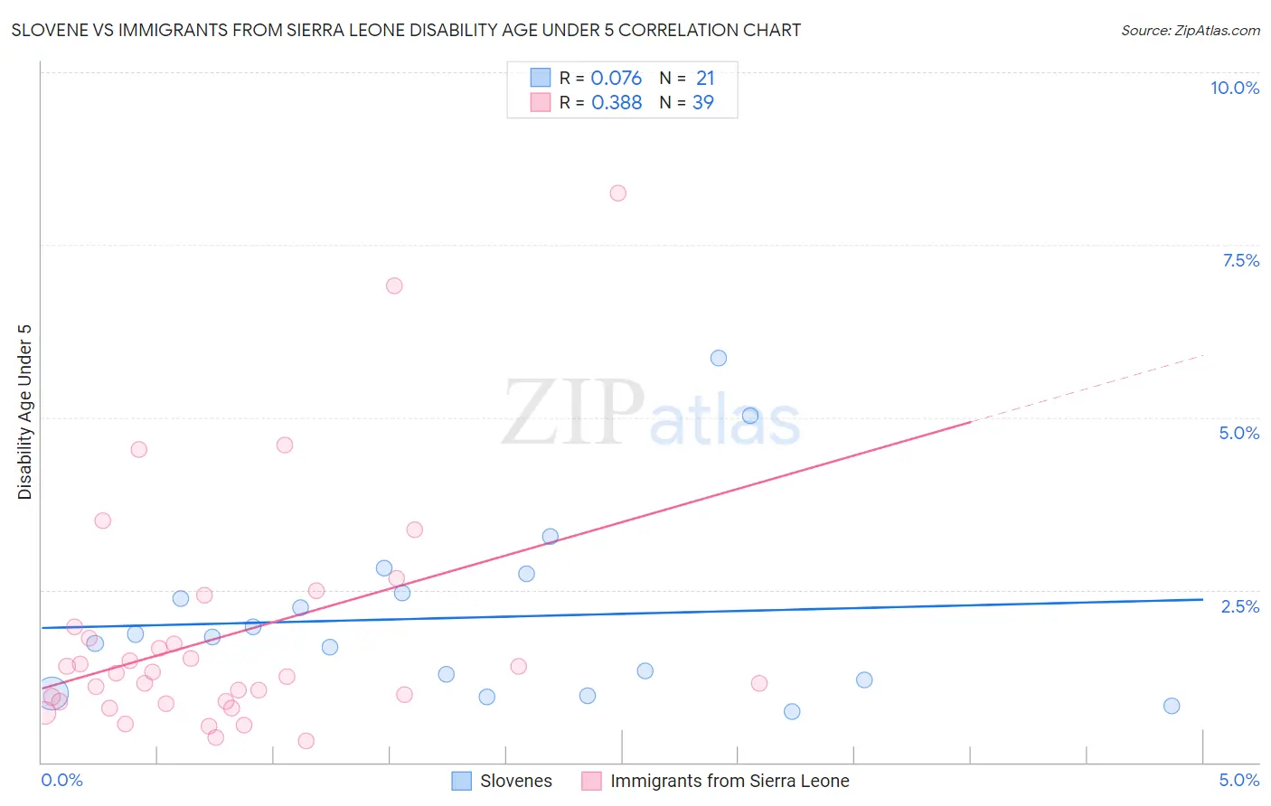 Slovene vs Immigrants from Sierra Leone Disability Age Under 5