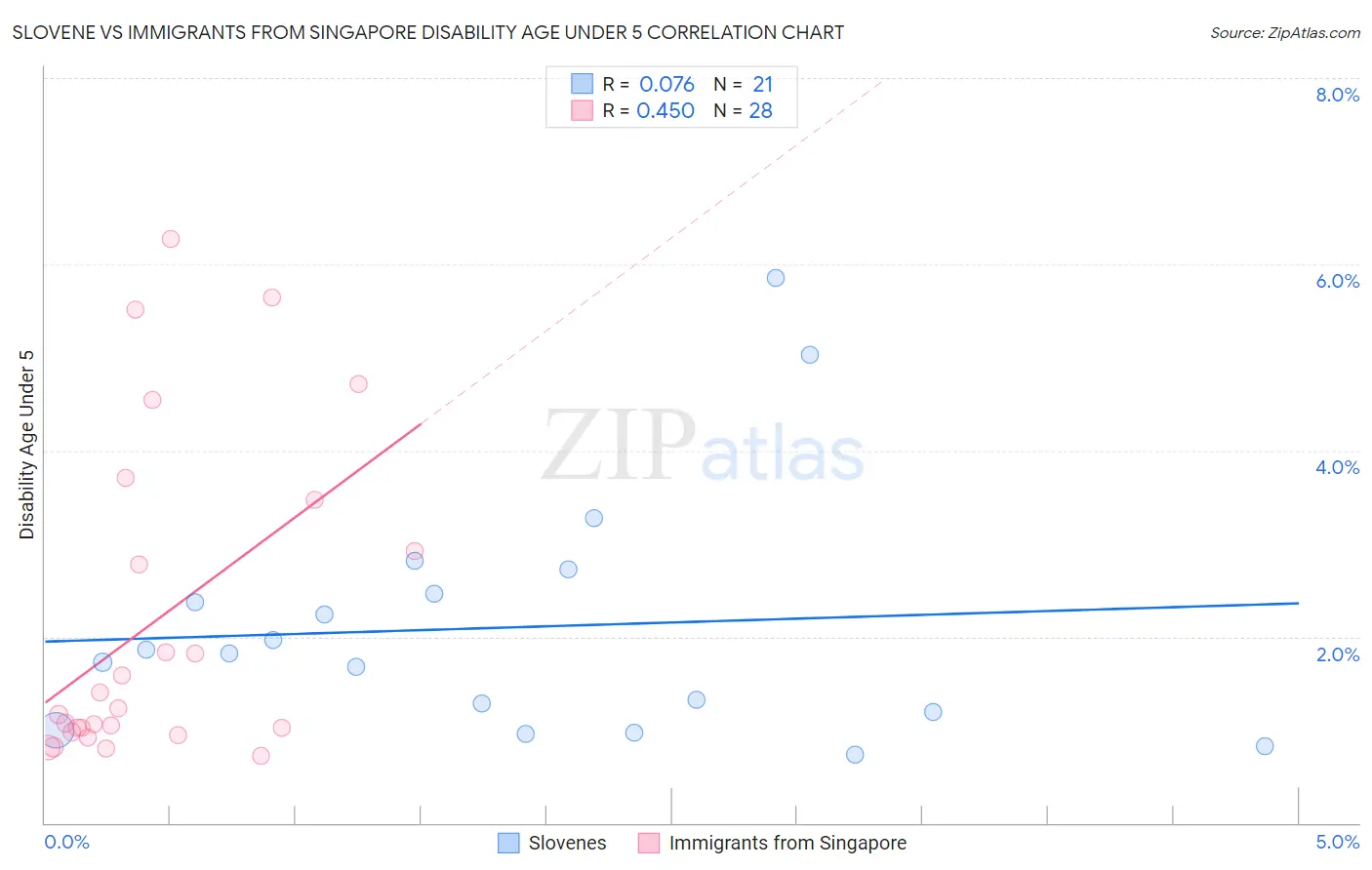 Slovene vs Immigrants from Singapore Disability Age Under 5