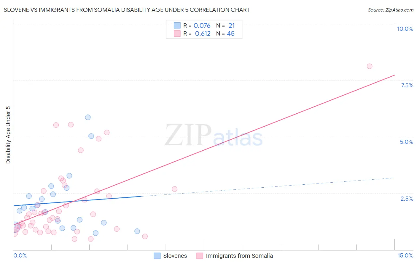 Slovene vs Immigrants from Somalia Disability Age Under 5