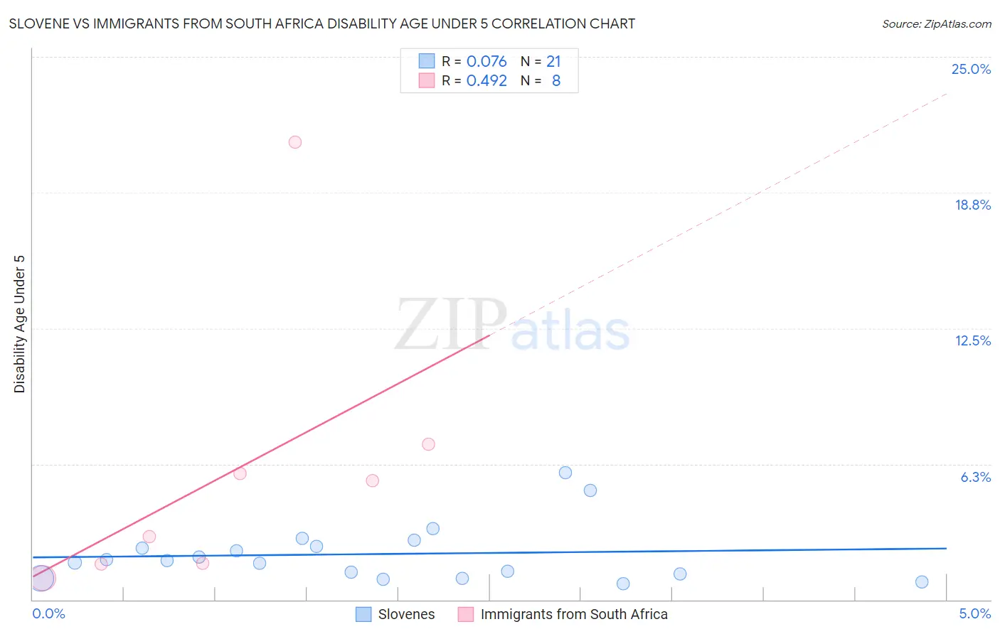 Slovene vs Immigrants from South Africa Disability Age Under 5