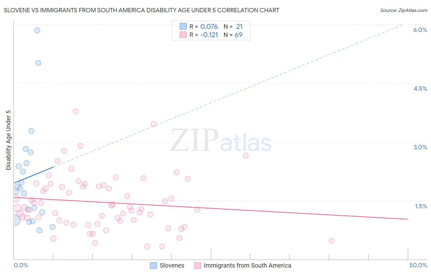 Slovene vs Immigrants from South America Disability Age Under 5