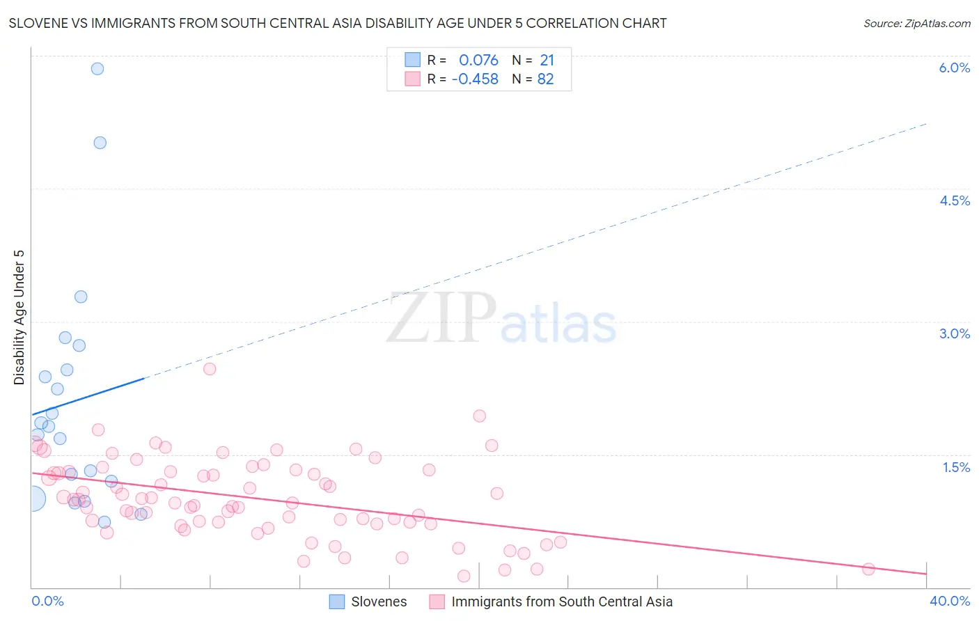 Slovene vs Immigrants from South Central Asia Disability Age Under 5