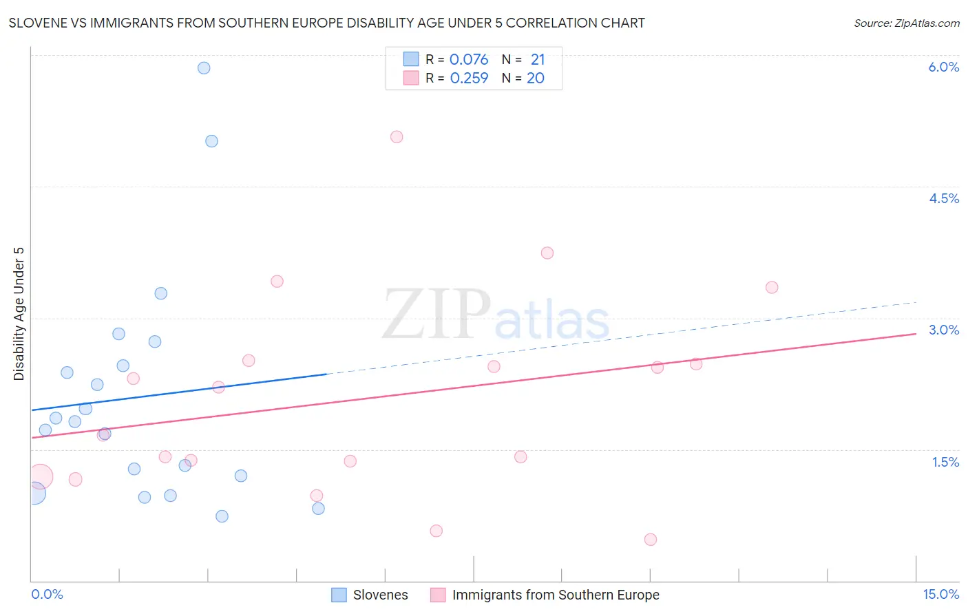 Slovene vs Immigrants from Southern Europe Disability Age Under 5