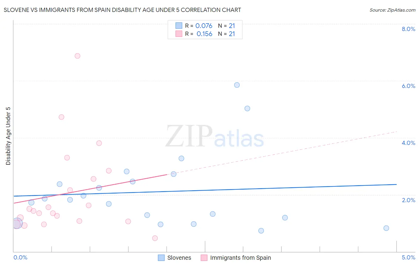 Slovene vs Immigrants from Spain Disability Age Under 5