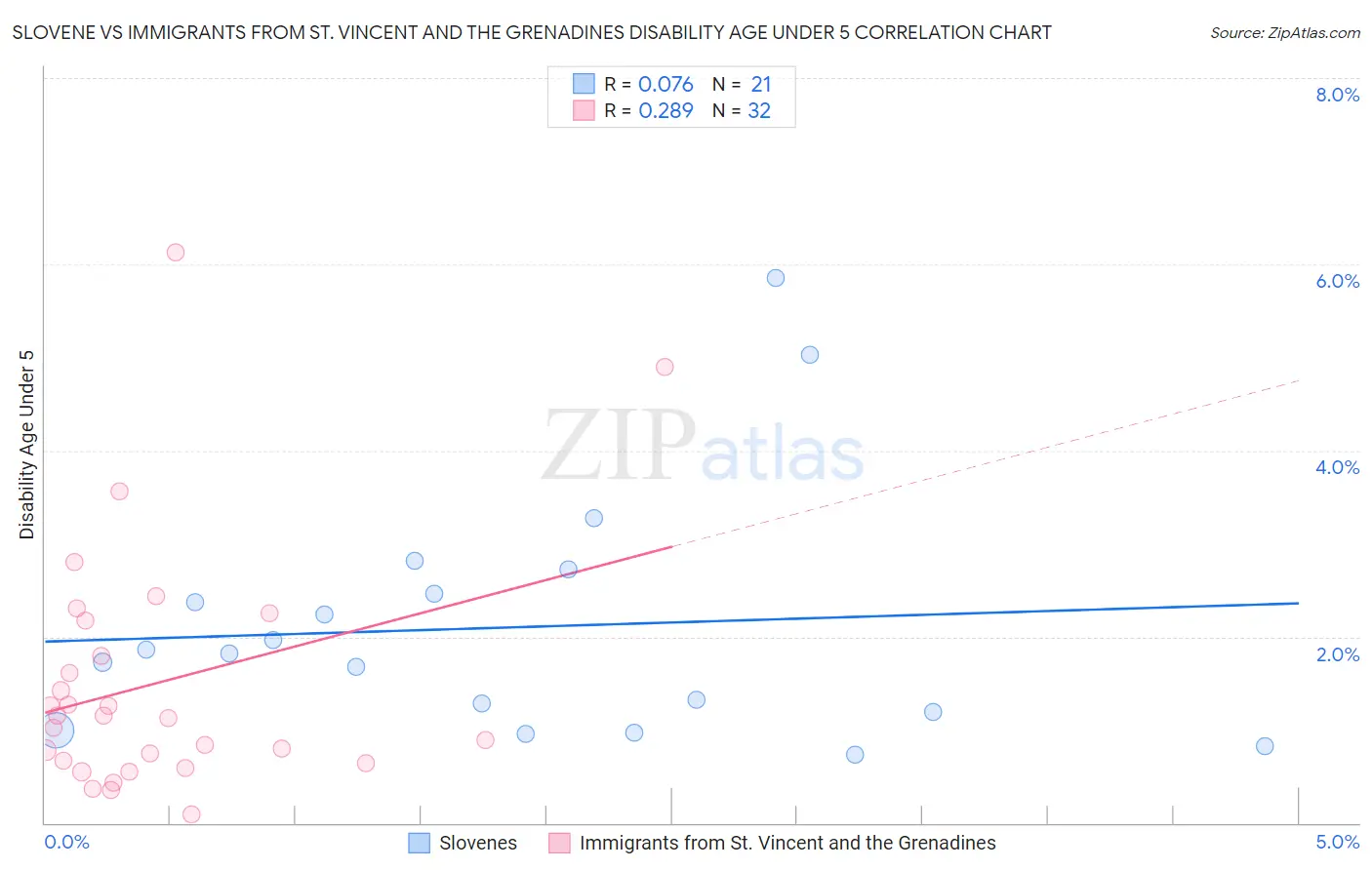 Slovene vs Immigrants from St. Vincent and the Grenadines Disability Age Under 5