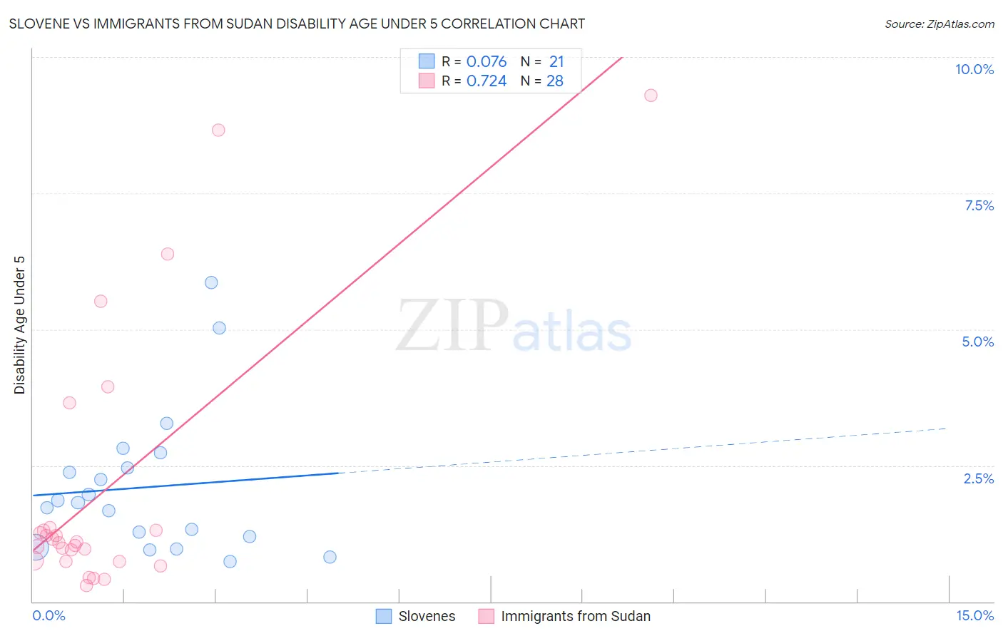 Slovene vs Immigrants from Sudan Disability Age Under 5