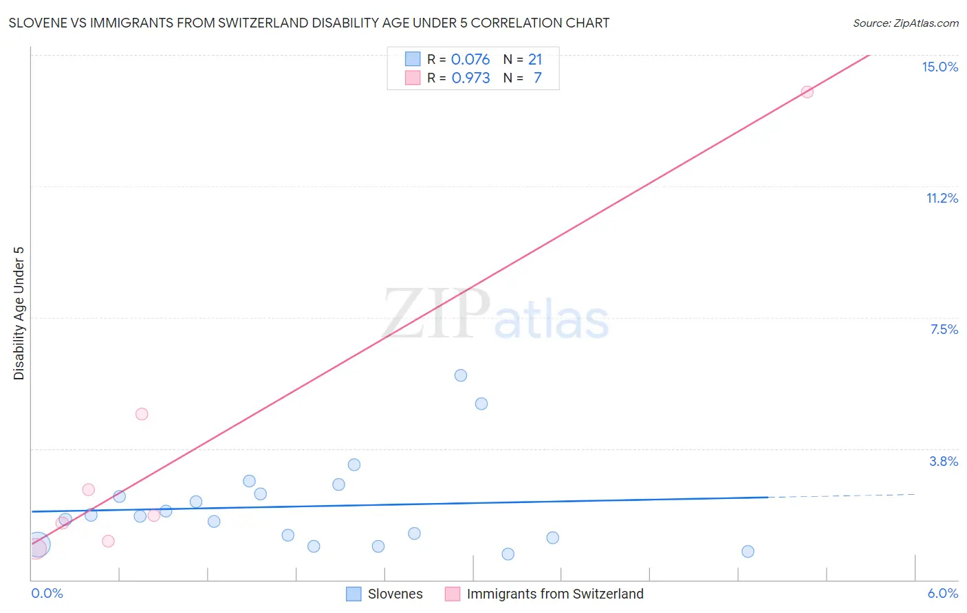 Slovene vs Immigrants from Switzerland Disability Age Under 5