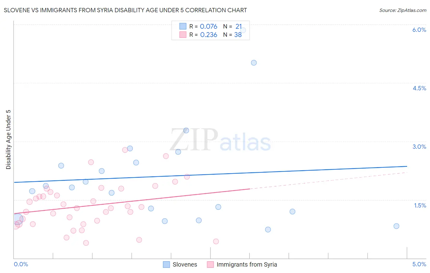 Slovene vs Immigrants from Syria Disability Age Under 5