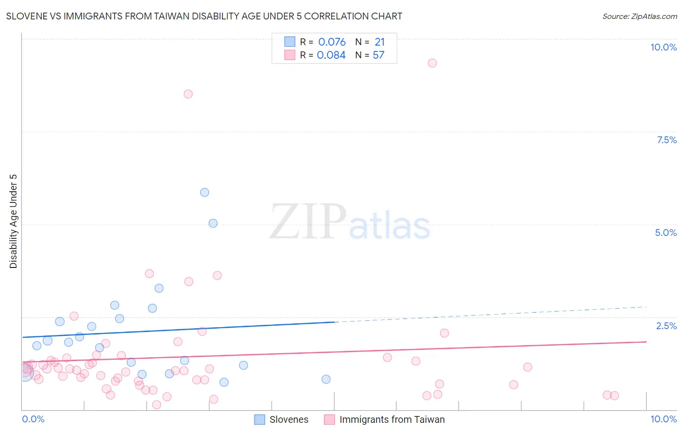 Slovene vs Immigrants from Taiwan Disability Age Under 5