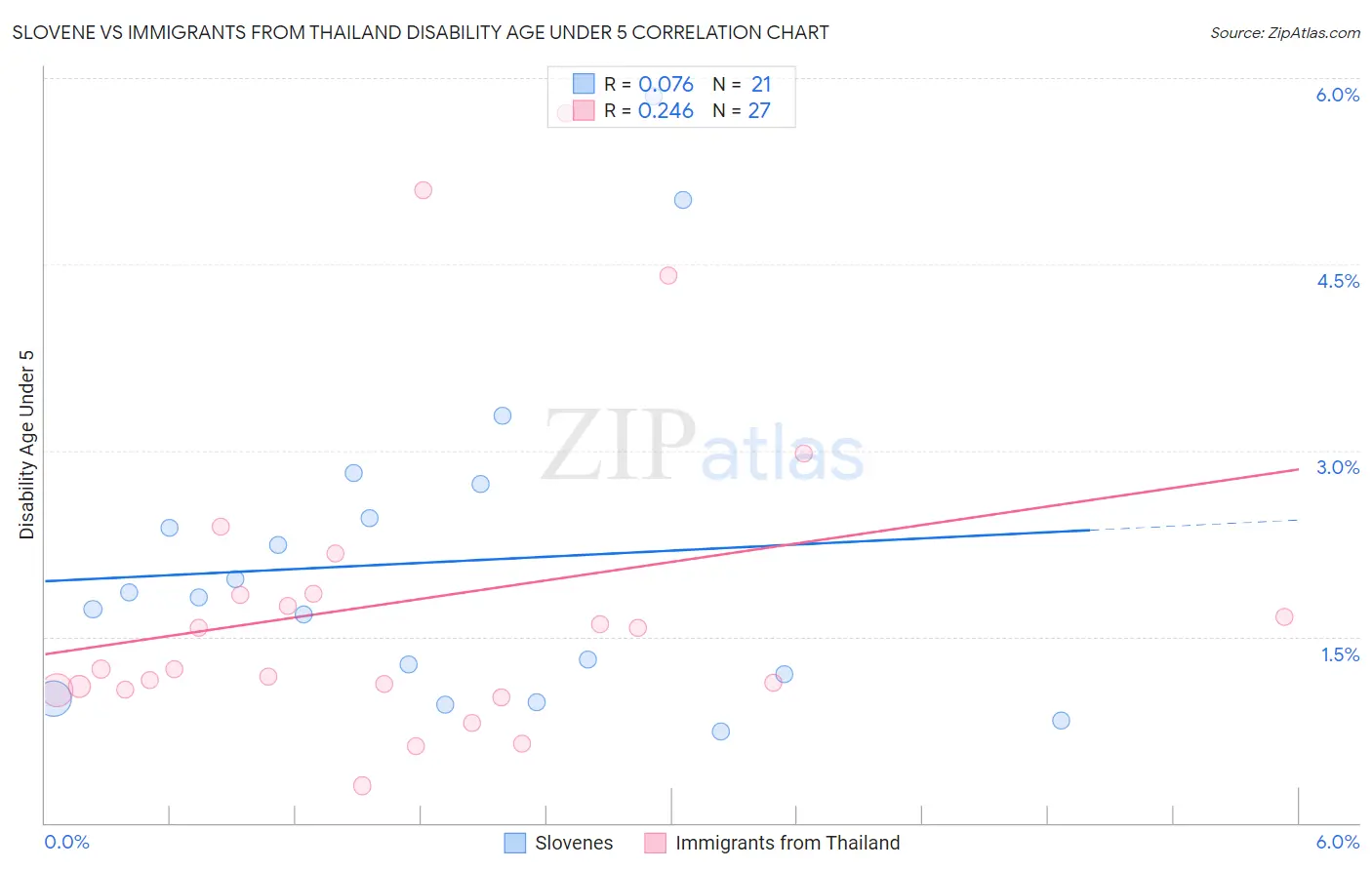 Slovene vs Immigrants from Thailand Disability Age Under 5