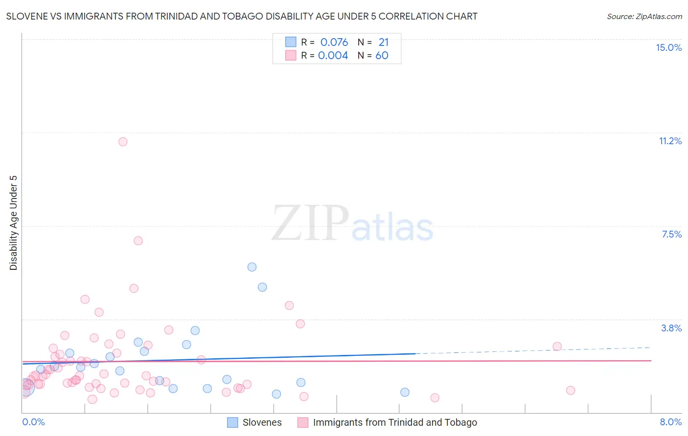 Slovene vs Immigrants from Trinidad and Tobago Disability Age Under 5