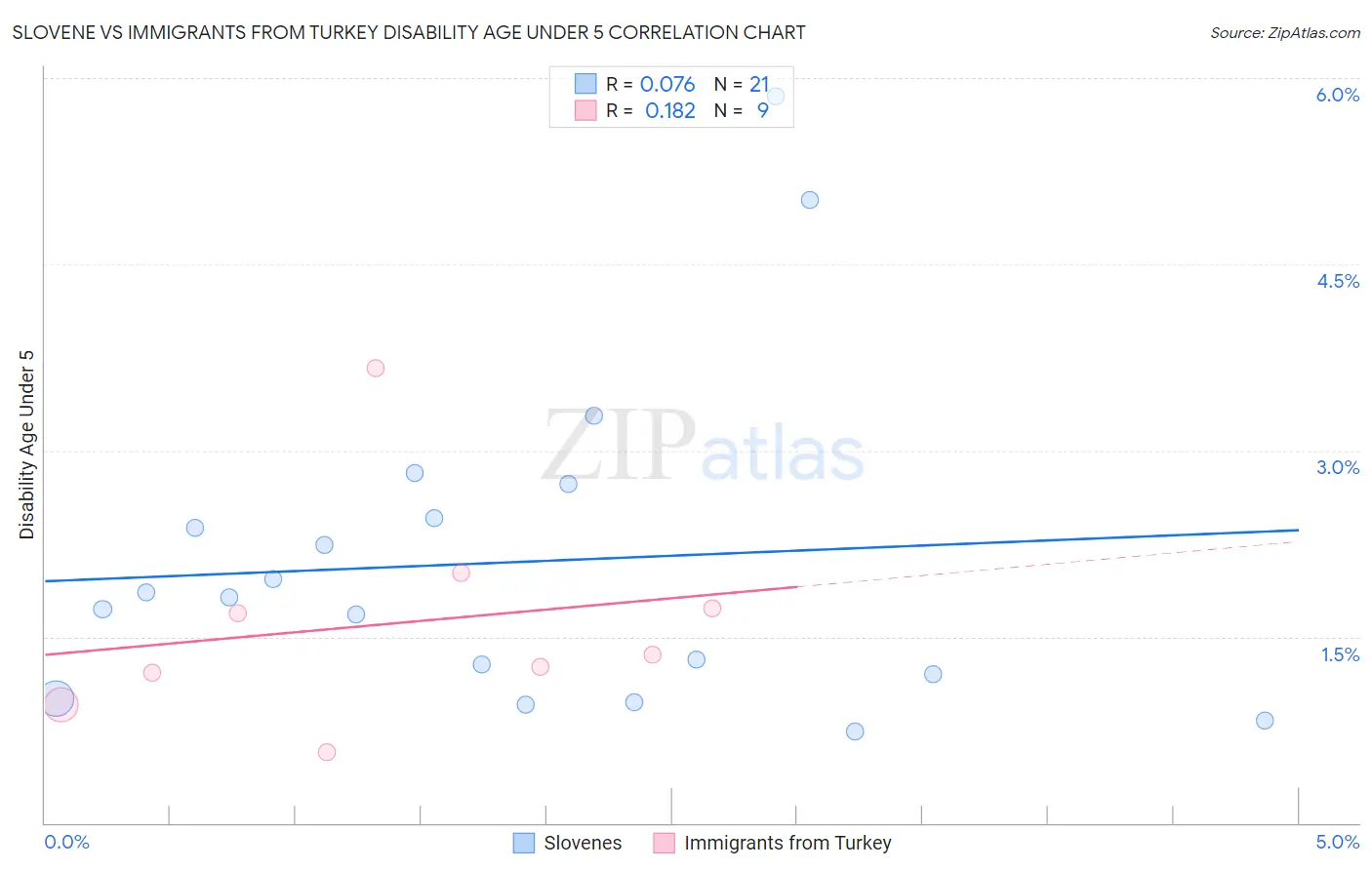 Slovene vs Immigrants from Turkey Disability Age Under 5