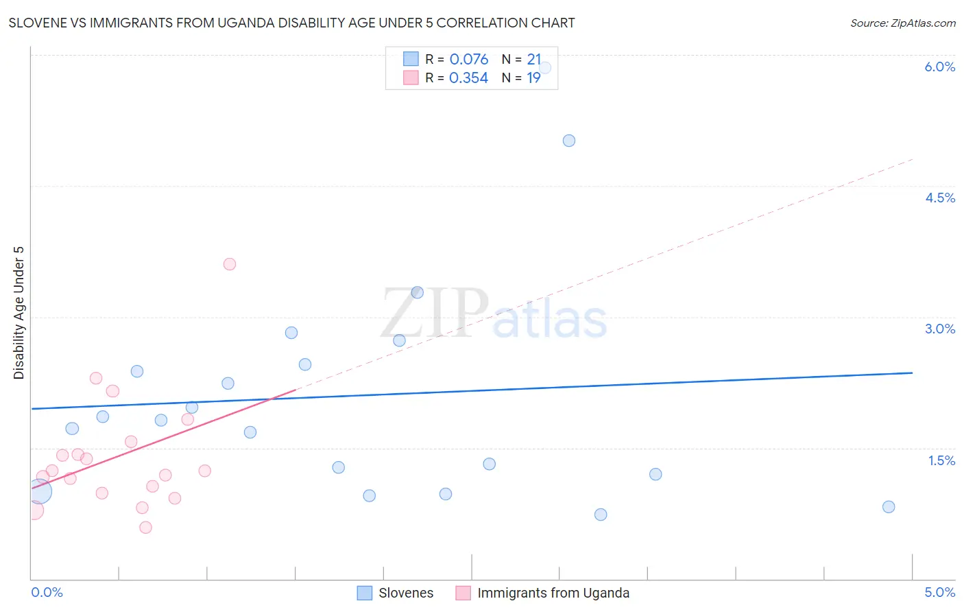 Slovene vs Immigrants from Uganda Disability Age Under 5