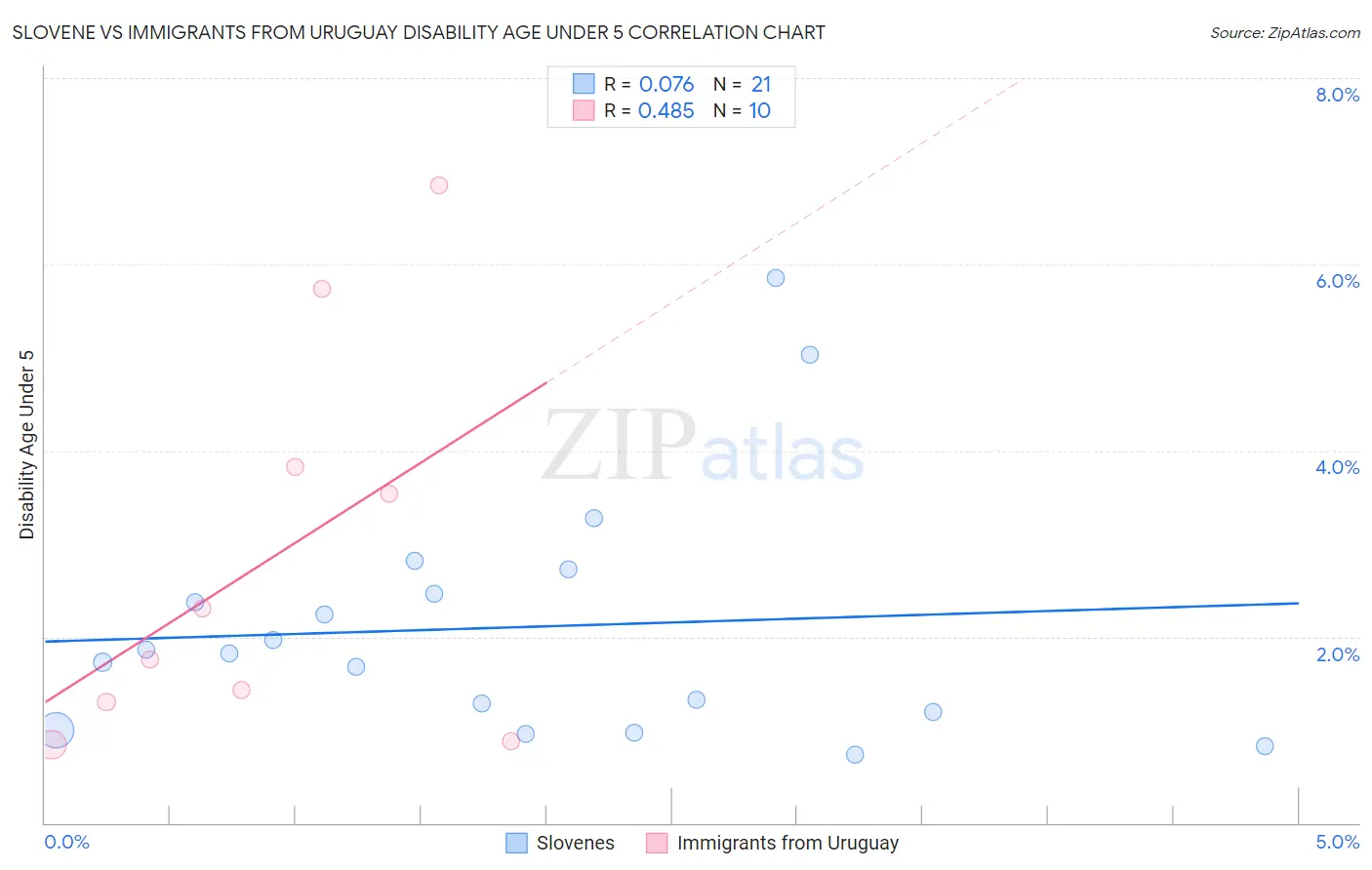 Slovene vs Immigrants from Uruguay Disability Age Under 5