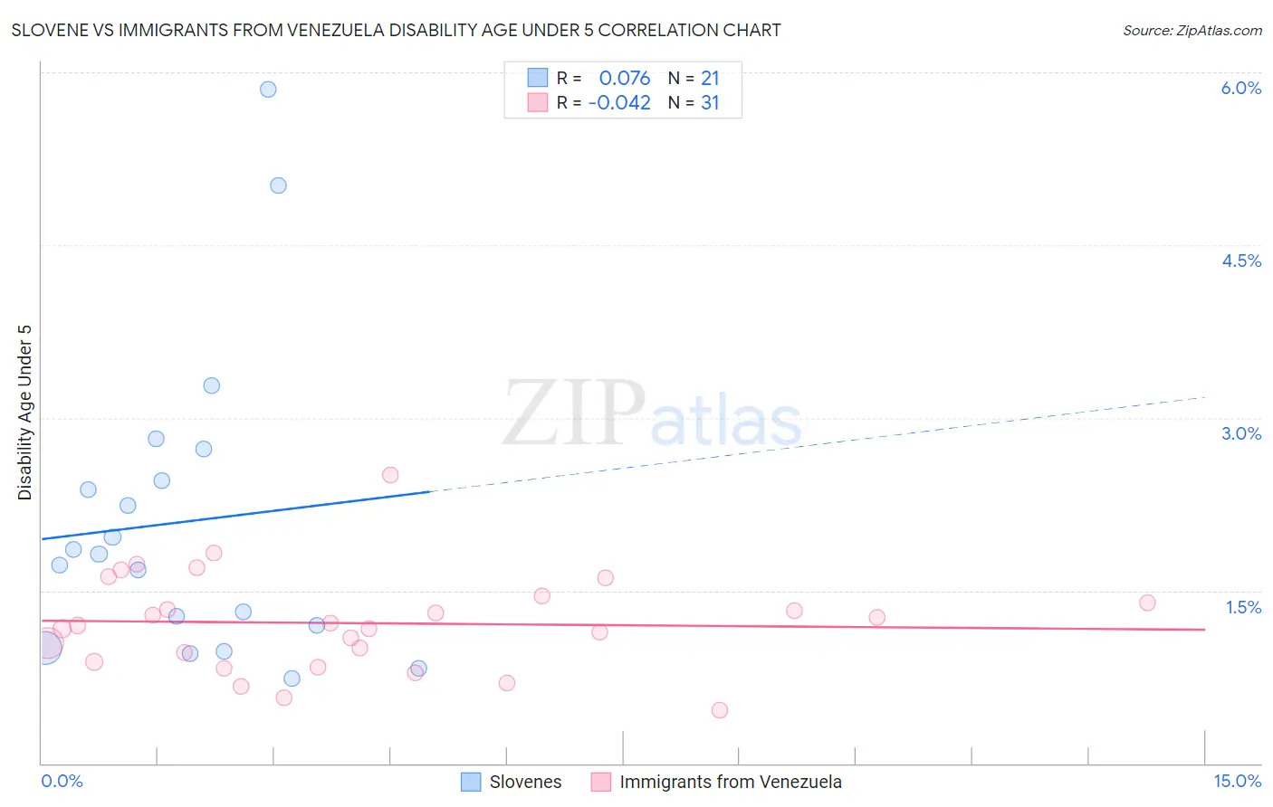 Slovene vs Immigrants from Venezuela Disability Age Under 5