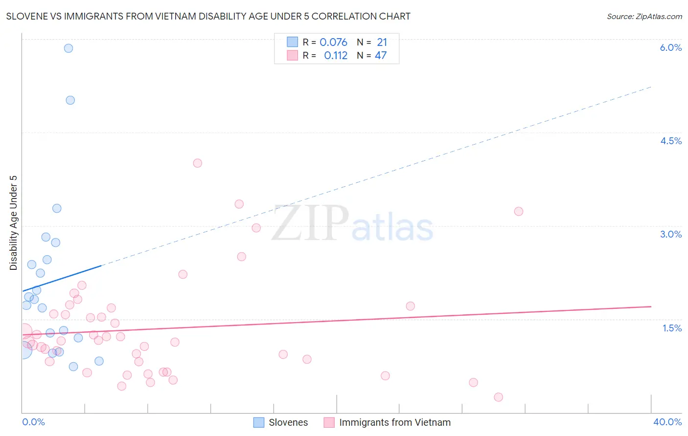 Slovene vs Immigrants from Vietnam Disability Age Under 5
