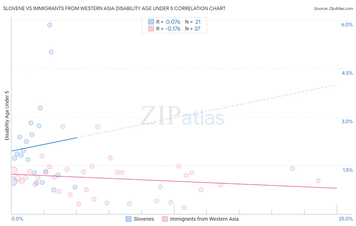 Slovene vs Immigrants from Western Asia Disability Age Under 5