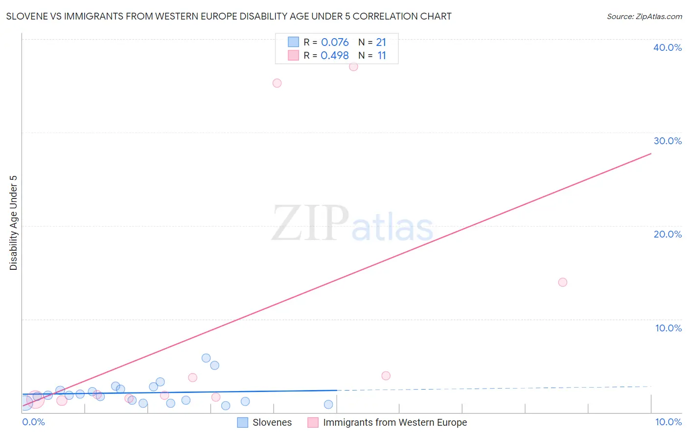 Slovene vs Immigrants from Western Europe Disability Age Under 5
