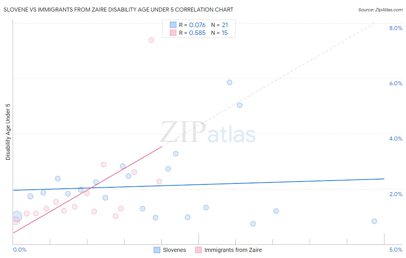 Slovene vs Immigrants from Zaire Disability Age Under 5