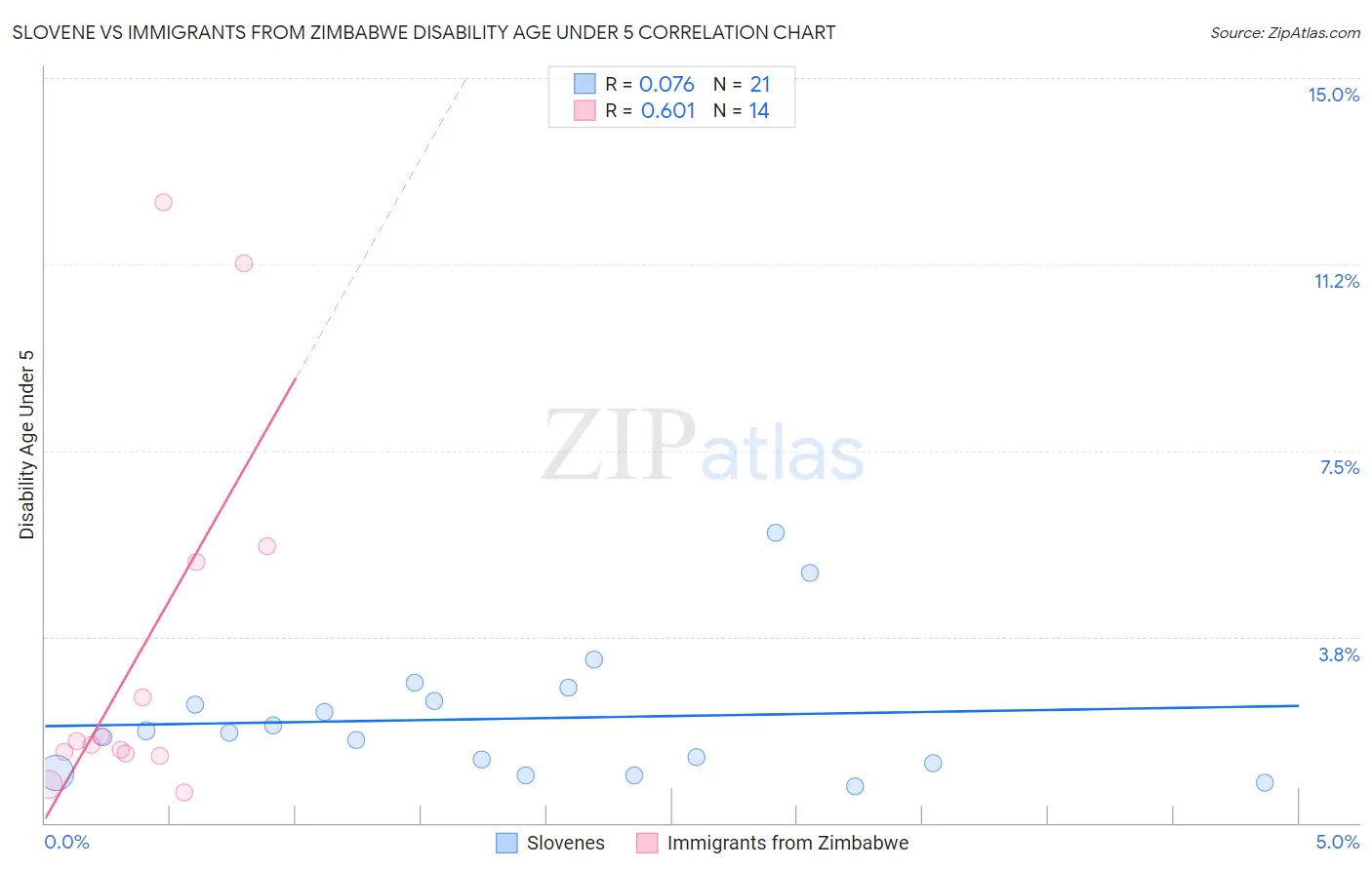 Slovene vs Immigrants from Zimbabwe Disability Age Under 5