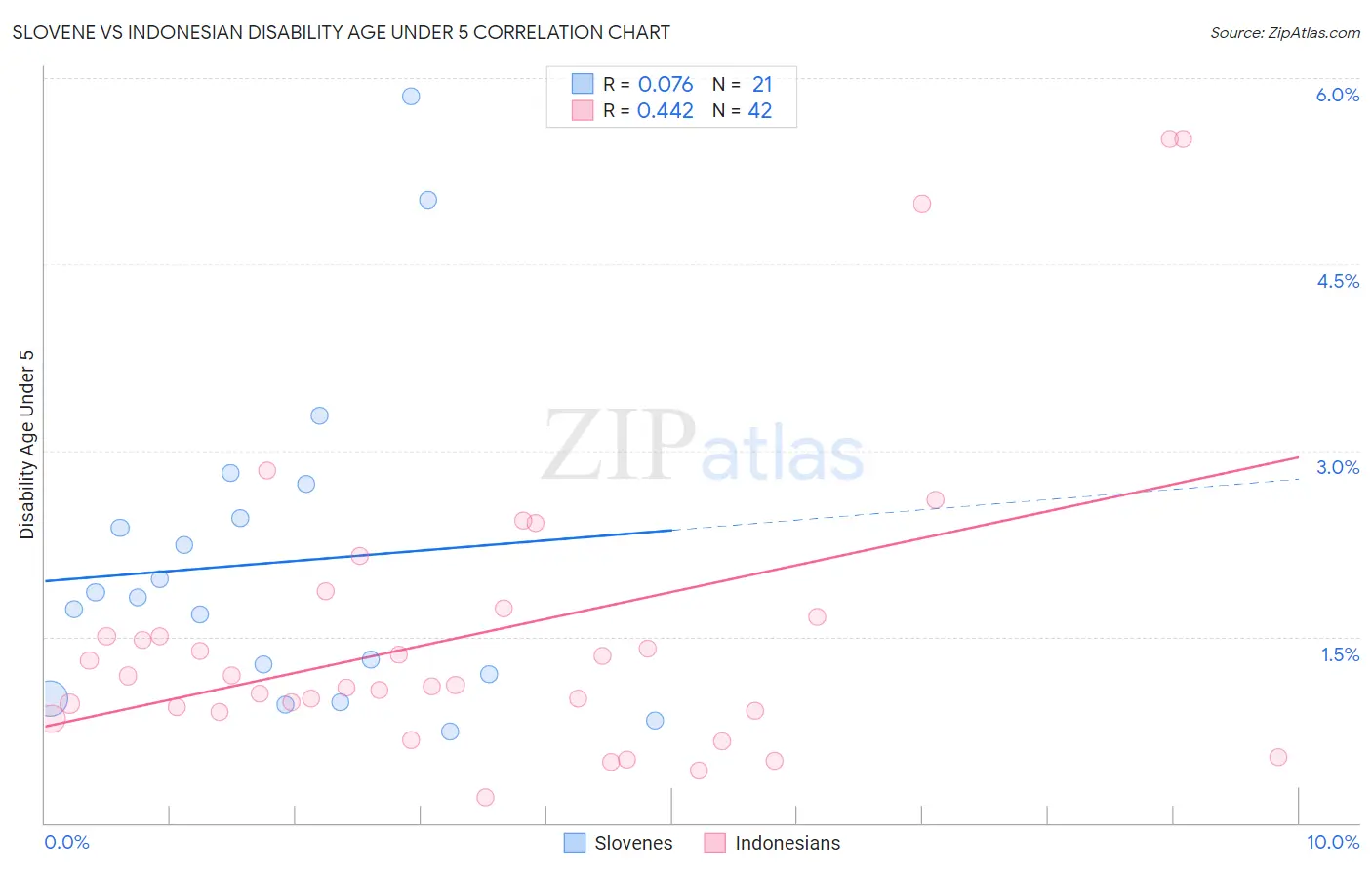 Slovene vs Indonesian Disability Age Under 5