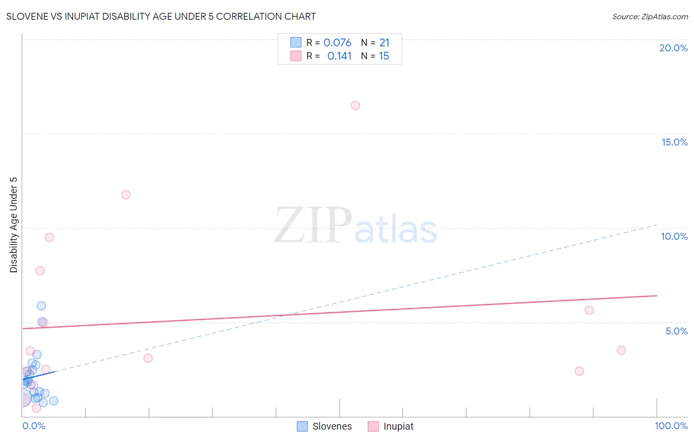 Slovene vs Inupiat Disability Age Under 5