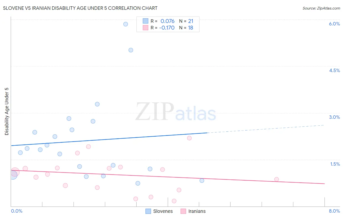 Slovene vs Iranian Disability Age Under 5