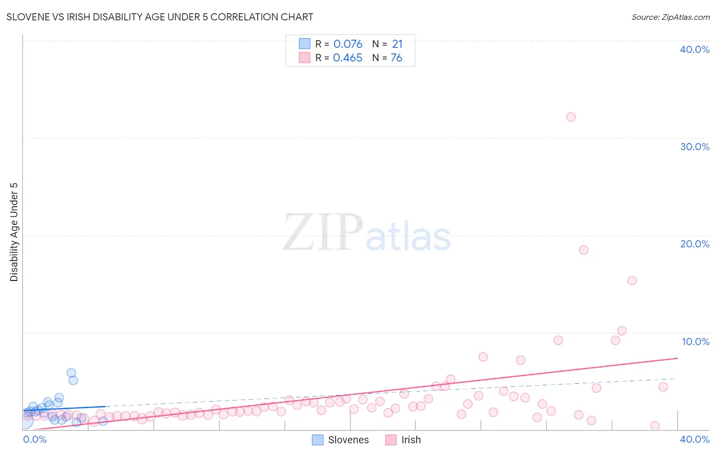 Slovene vs Irish Disability Age Under 5