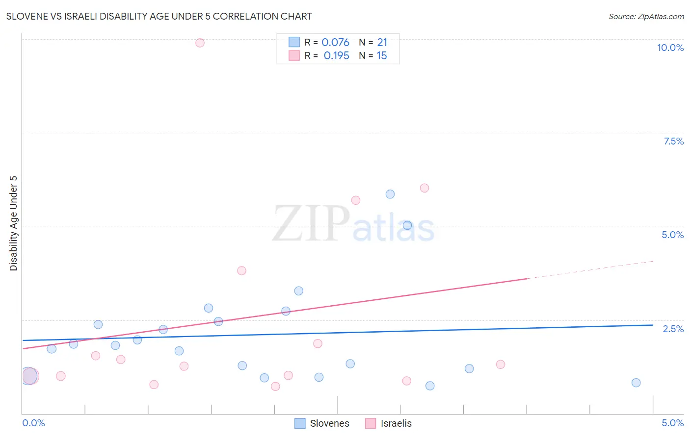 Slovene vs Israeli Disability Age Under 5