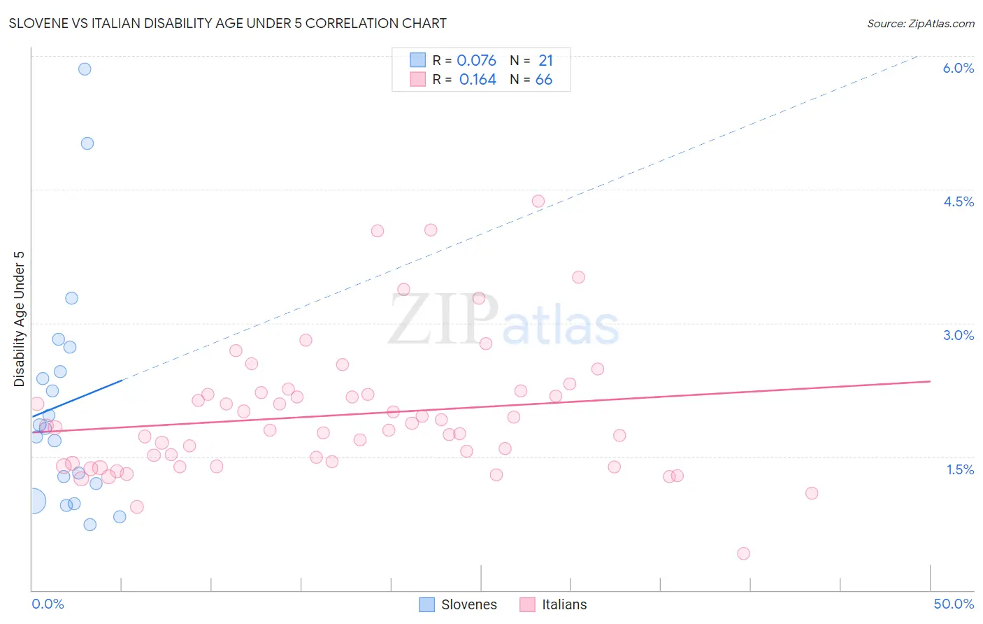 Slovene vs Italian Disability Age Under 5