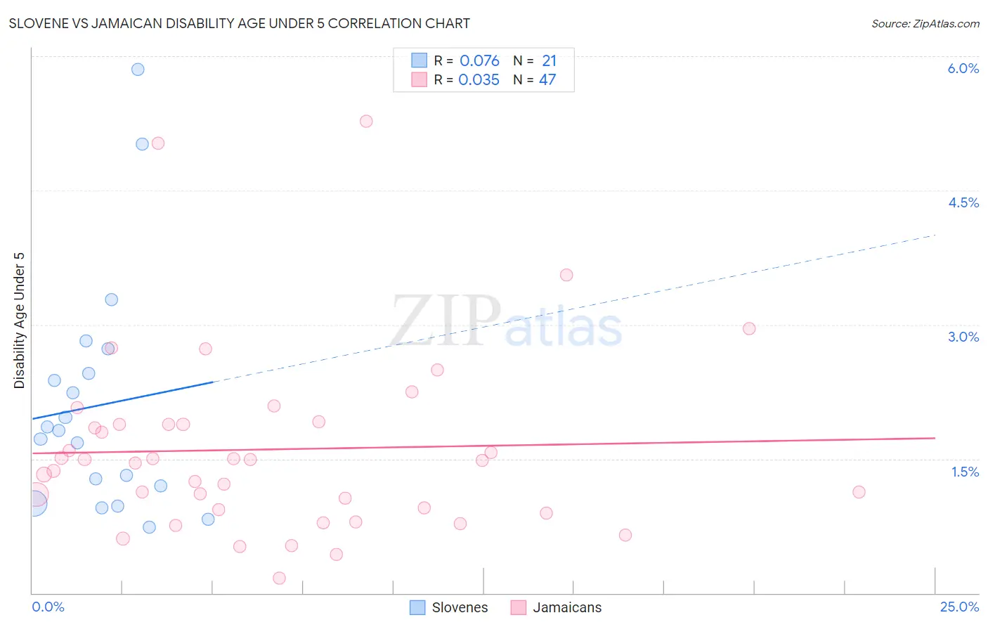 Slovene vs Jamaican Disability Age Under 5