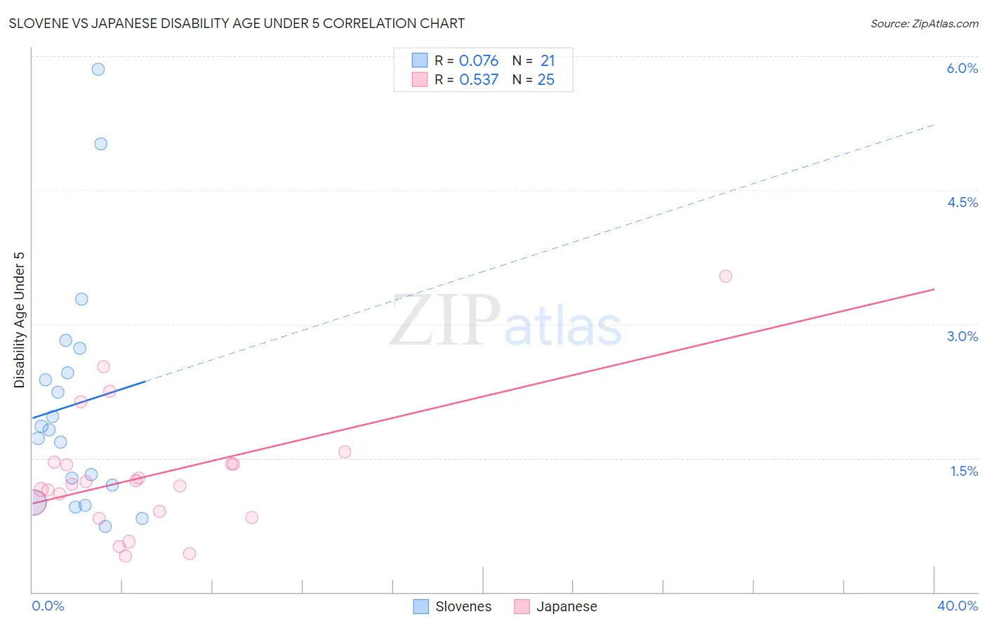 Slovene vs Japanese Disability Age Under 5
