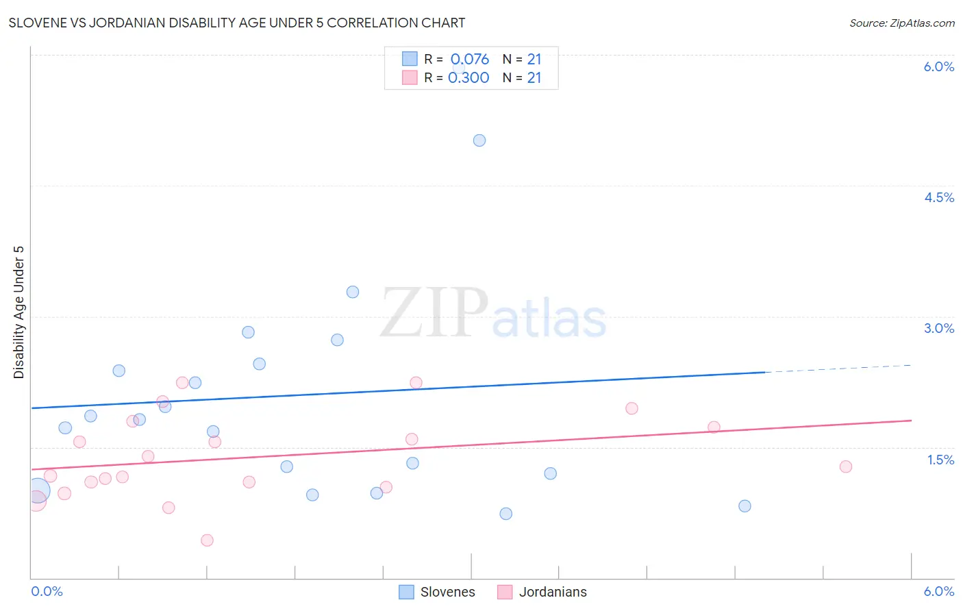 Slovene vs Jordanian Disability Age Under 5