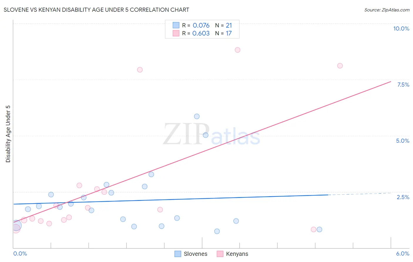 Slovene vs Kenyan Disability Age Under 5