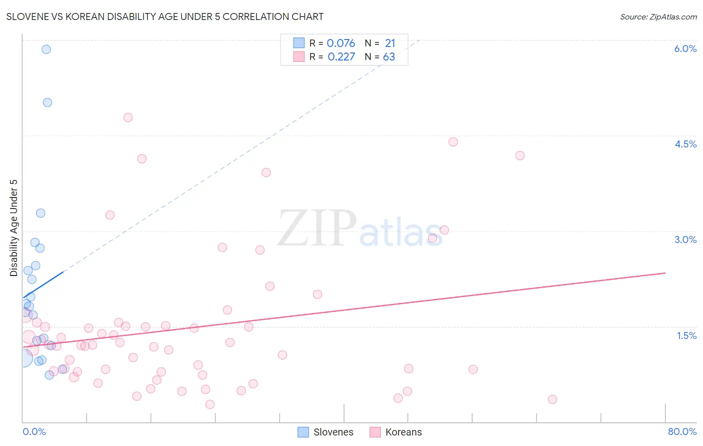 Slovene vs Korean Disability Age Under 5