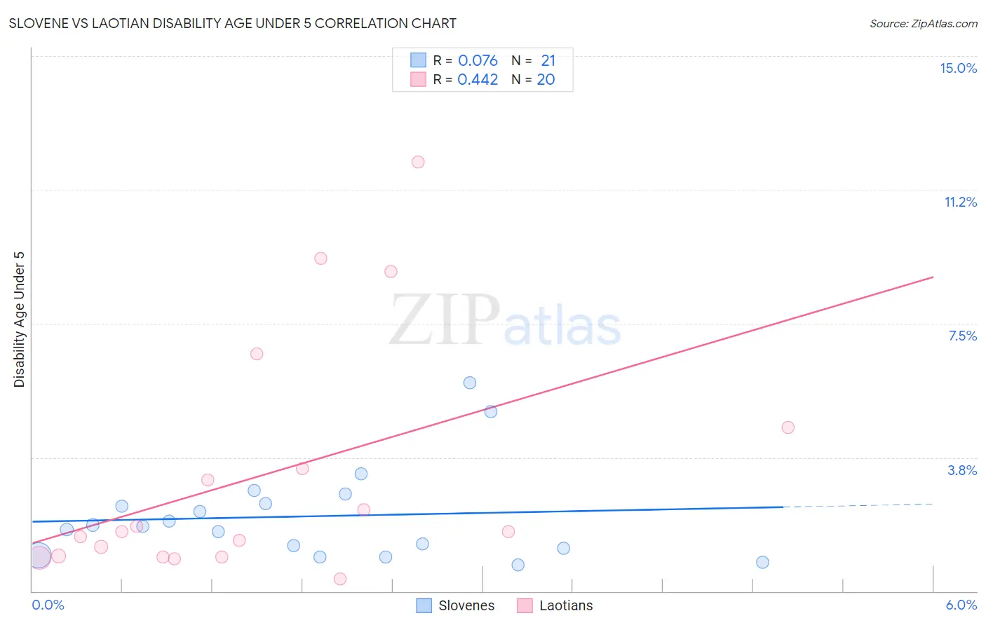 Slovene vs Laotian Disability Age Under 5