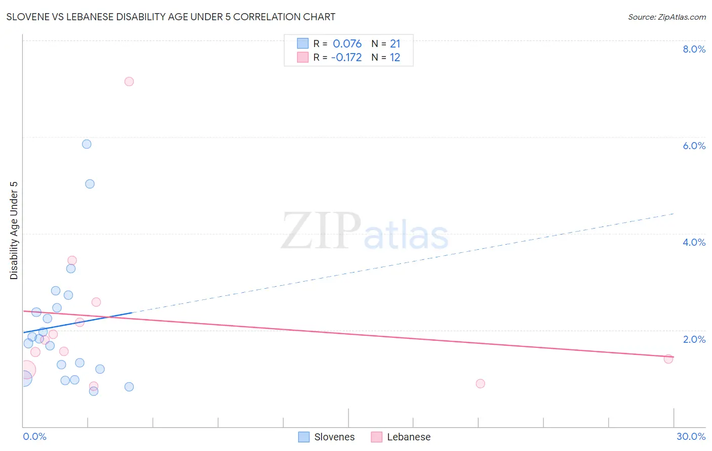 Slovene vs Lebanese Disability Age Under 5