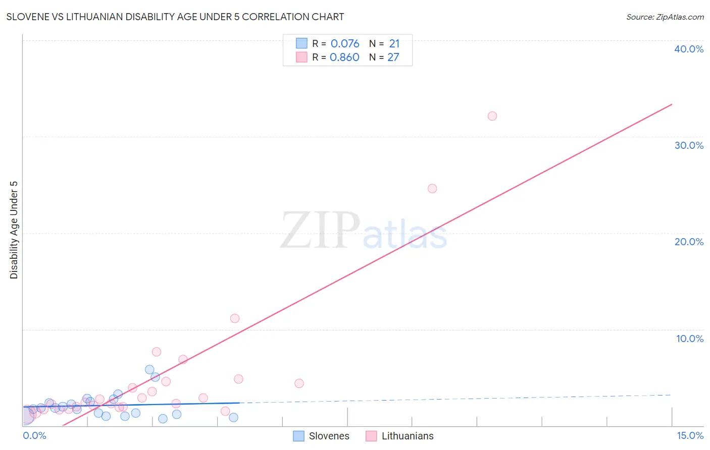 Slovene vs Lithuanian Disability Age Under 5