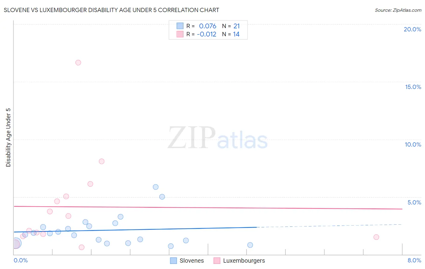 Slovene vs Luxembourger Disability Age Under 5