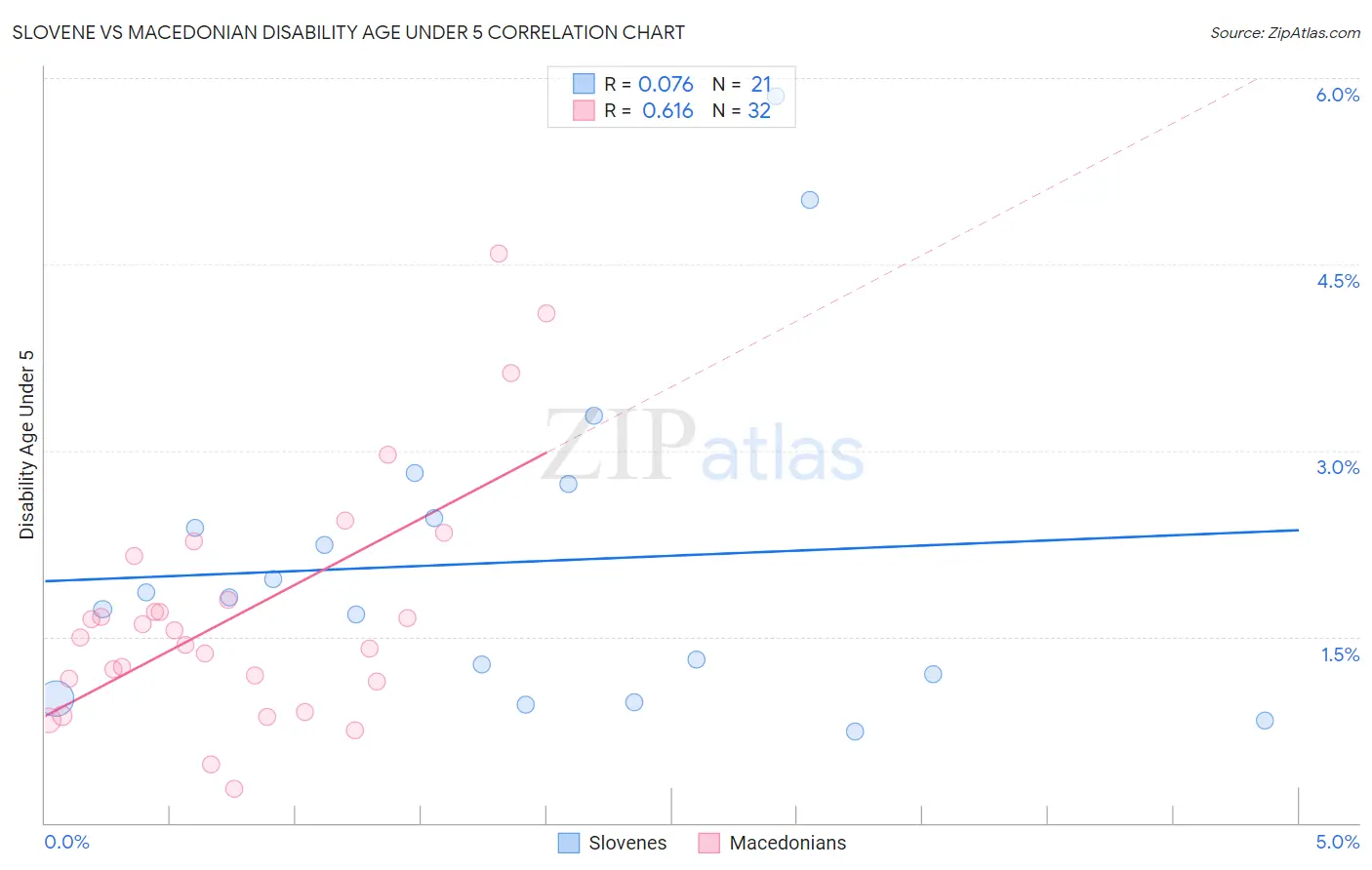 Slovene vs Macedonian Disability Age Under 5