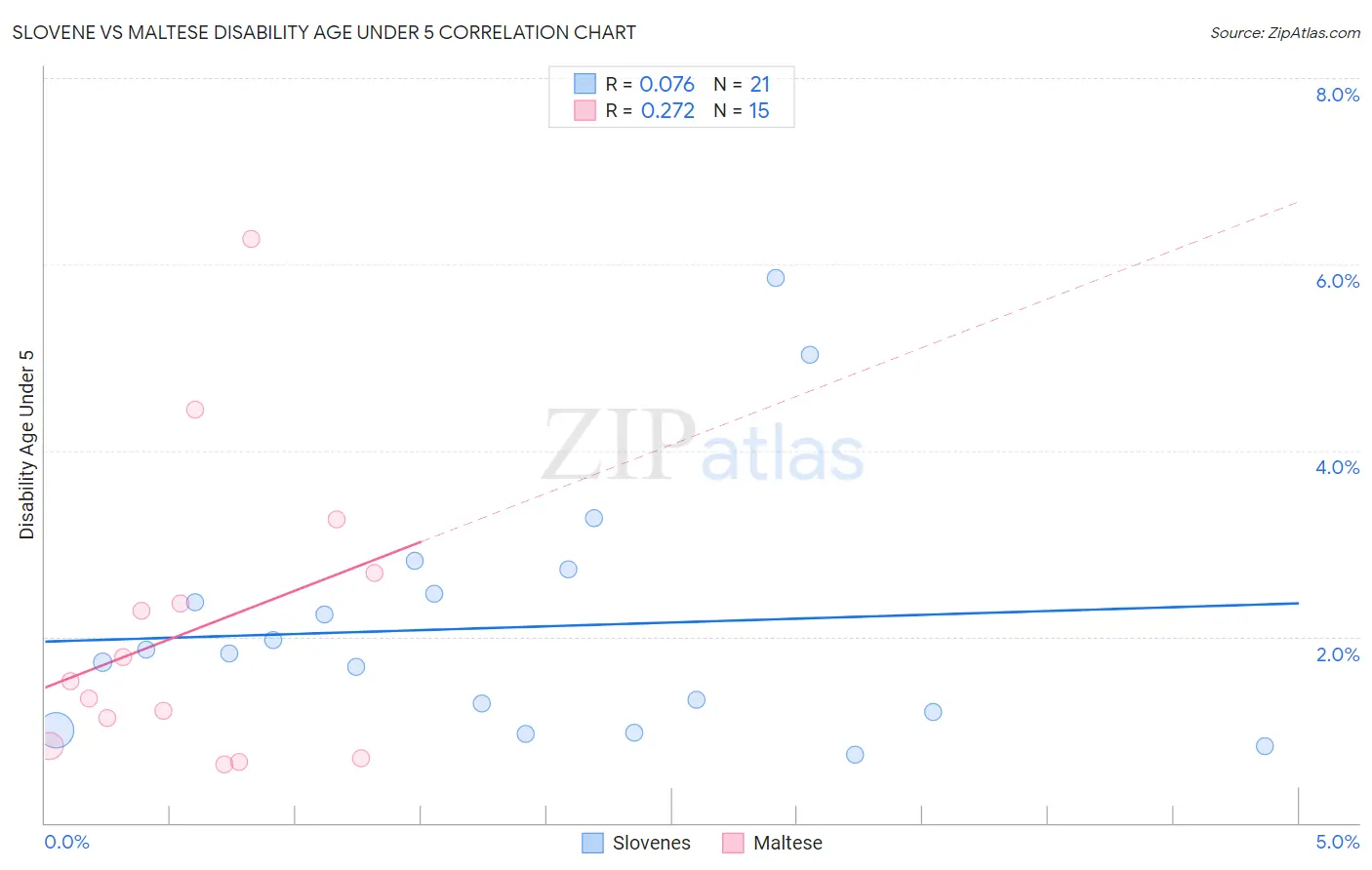 Slovene vs Maltese Disability Age Under 5