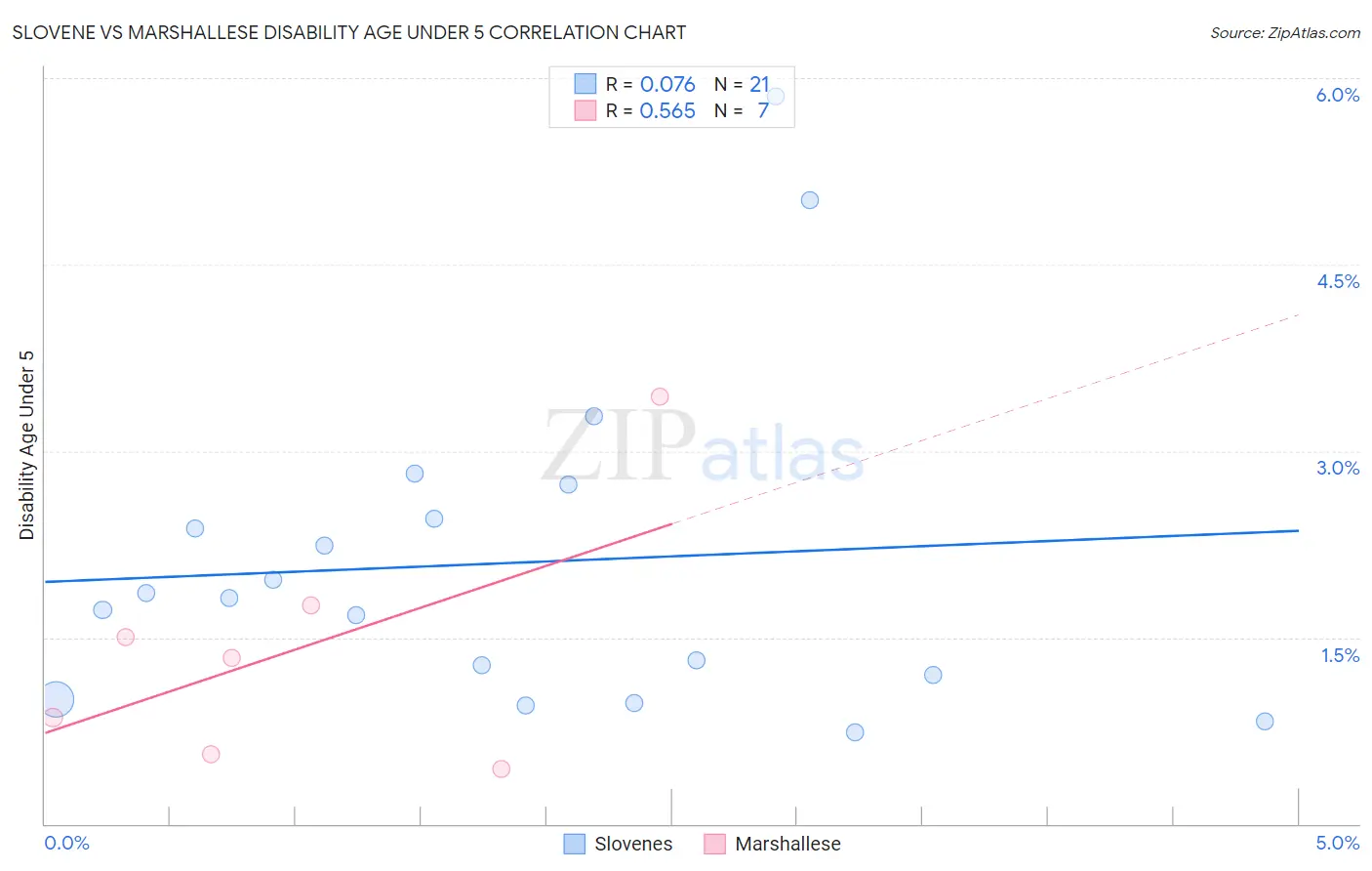 Slovene vs Marshallese Disability Age Under 5